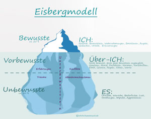 Eisbergmodell - HOME4SOULS - Privatpraxis für heilkundliche Psychotherapie und Hypnosetherapie in Ottobrunn, München und Umgebung