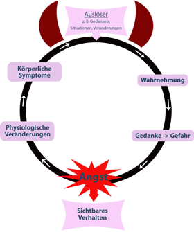 Teufelskreis der Angst - HOME4SOULS Privatpraxis für heilkundliche Psychotherapie und Hypnotherapie in Ottobrunn, München und Umgebung